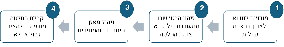 stages of setting boundaries for others